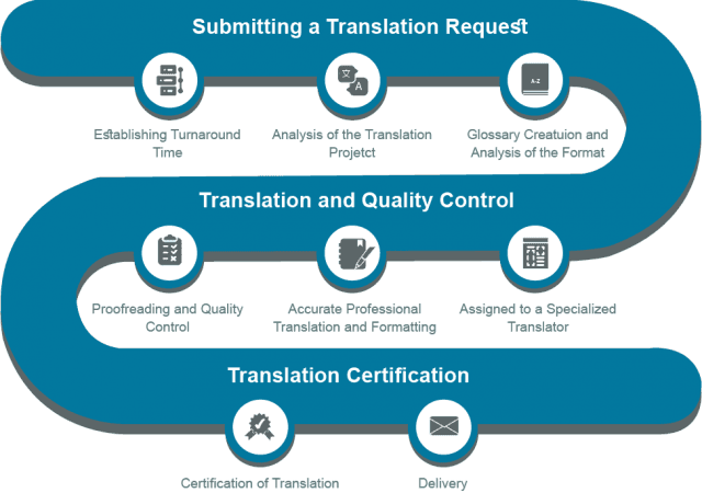 Qualifications and Training: The Path to Becoming a Certified Sworn Translator Near Me